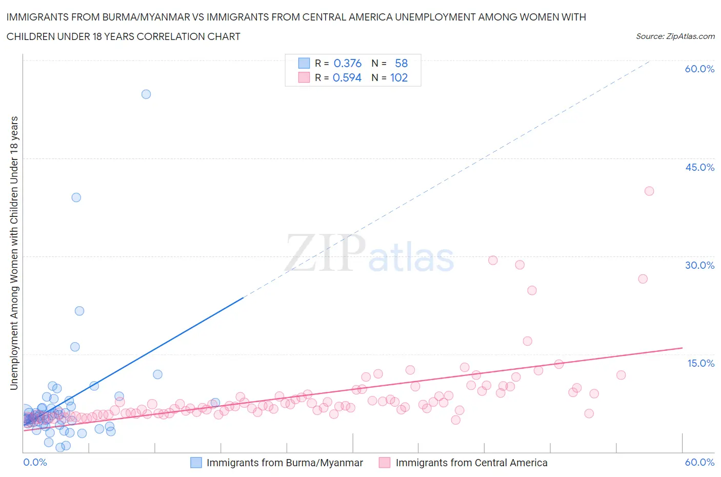 Immigrants from Burma/Myanmar vs Immigrants from Central America Unemployment Among Women with Children Under 18 years