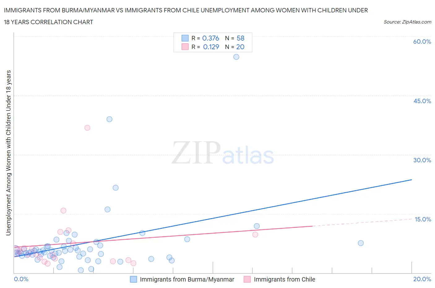 Immigrants from Burma/Myanmar vs Immigrants from Chile Unemployment Among Women with Children Under 18 years