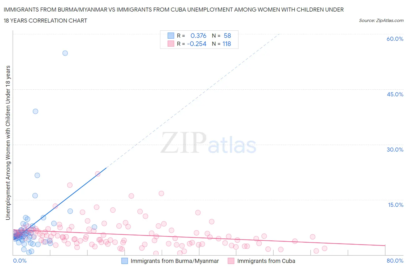 Immigrants from Burma/Myanmar vs Immigrants from Cuba Unemployment Among Women with Children Under 18 years
