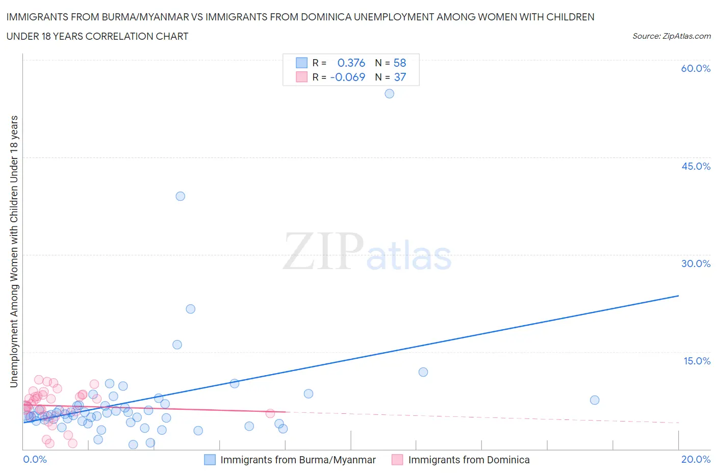 Immigrants from Burma/Myanmar vs Immigrants from Dominica Unemployment Among Women with Children Under 18 years
