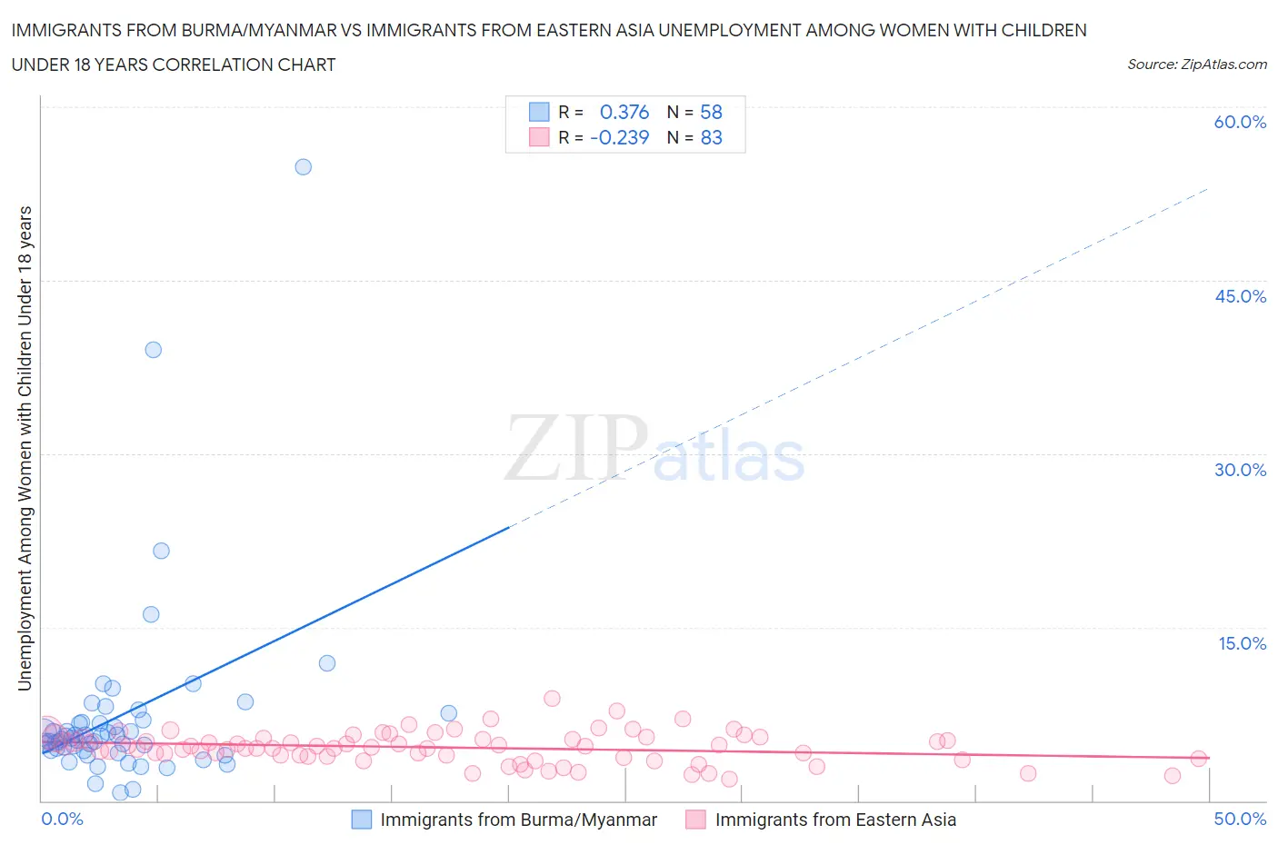 Immigrants from Burma/Myanmar vs Immigrants from Eastern Asia Unemployment Among Women with Children Under 18 years