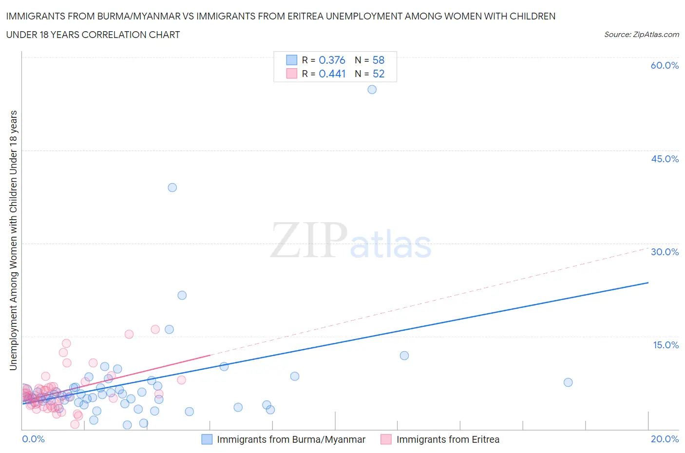 Immigrants from Burma/Myanmar vs Immigrants from Eritrea Unemployment Among Women with Children Under 18 years