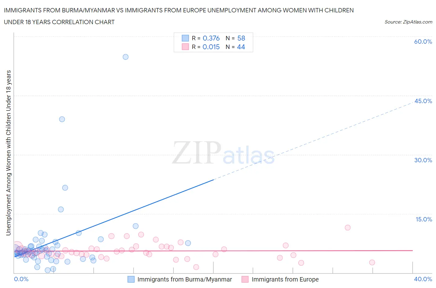 Immigrants from Burma/Myanmar vs Immigrants from Europe Unemployment Among Women with Children Under 18 years