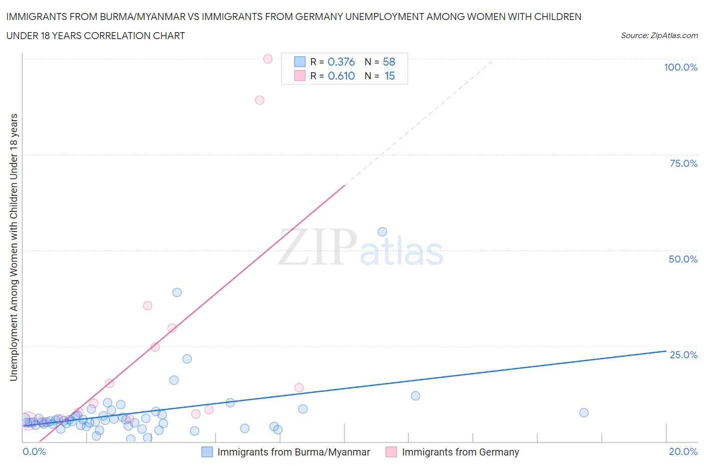 Immigrants from Burma/Myanmar vs Immigrants from Germany Unemployment Among Women with Children Under 18 years