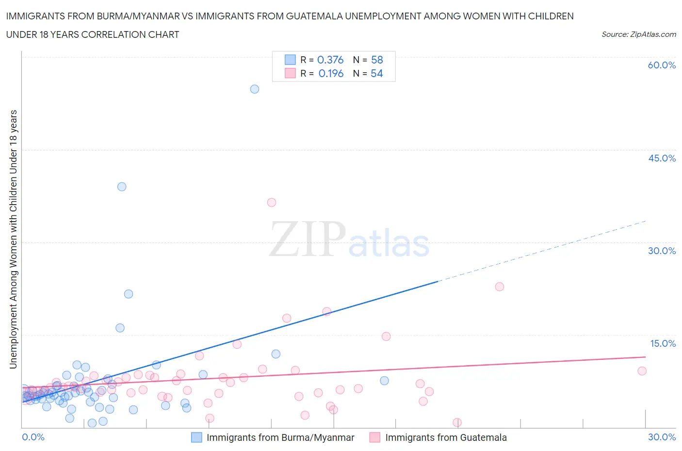 Immigrants from Burma/Myanmar vs Immigrants from Guatemala Unemployment Among Women with Children Under 18 years