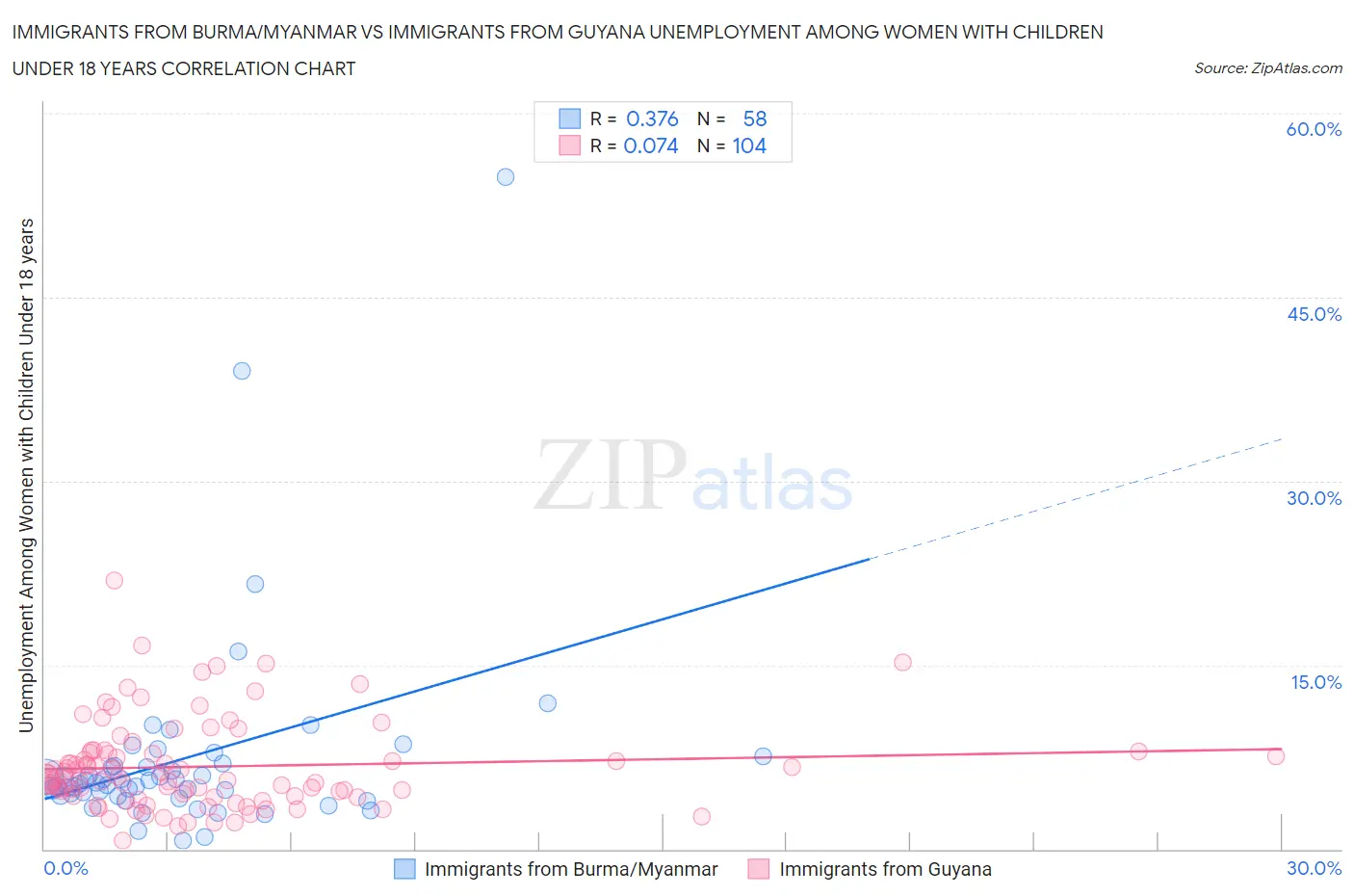 Immigrants from Burma/Myanmar vs Immigrants from Guyana Unemployment Among Women with Children Under 18 years