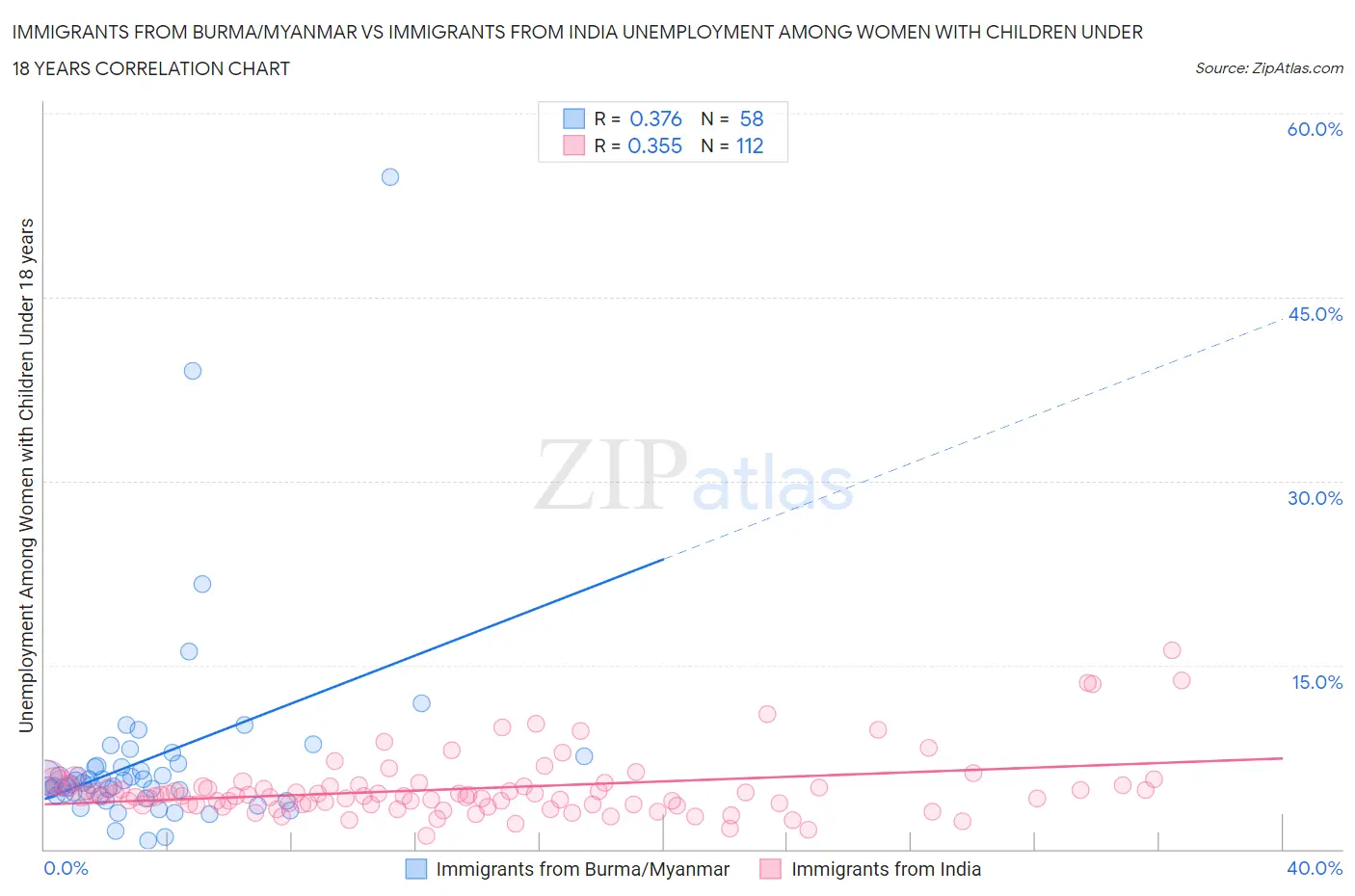 Immigrants from Burma/Myanmar vs Immigrants from India Unemployment Among Women with Children Under 18 years