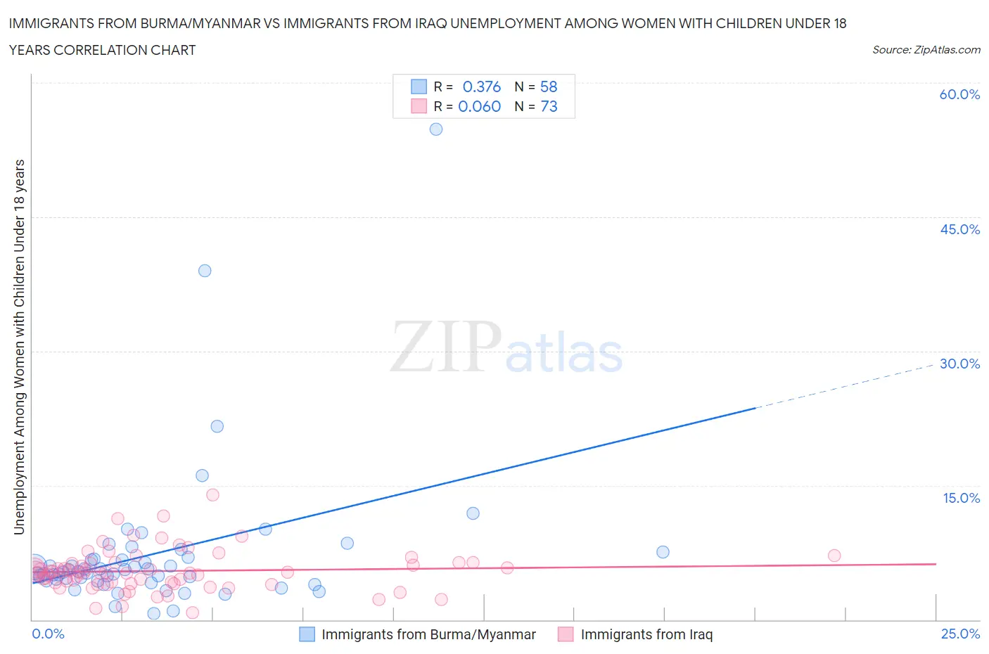 Immigrants from Burma/Myanmar vs Immigrants from Iraq Unemployment Among Women with Children Under 18 years