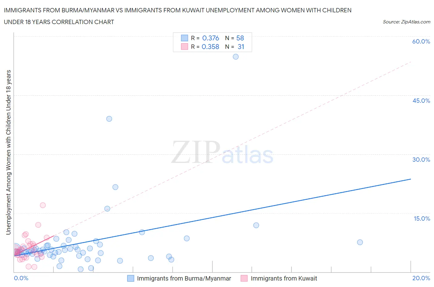 Immigrants from Burma/Myanmar vs Immigrants from Kuwait Unemployment Among Women with Children Under 18 years