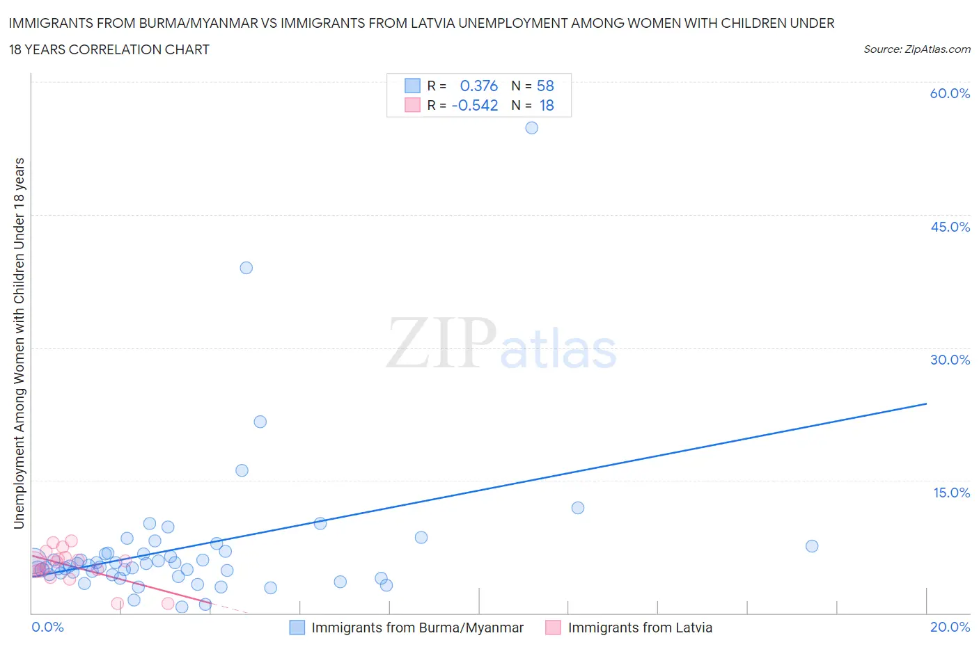 Immigrants from Burma/Myanmar vs Immigrants from Latvia Unemployment Among Women with Children Under 18 years