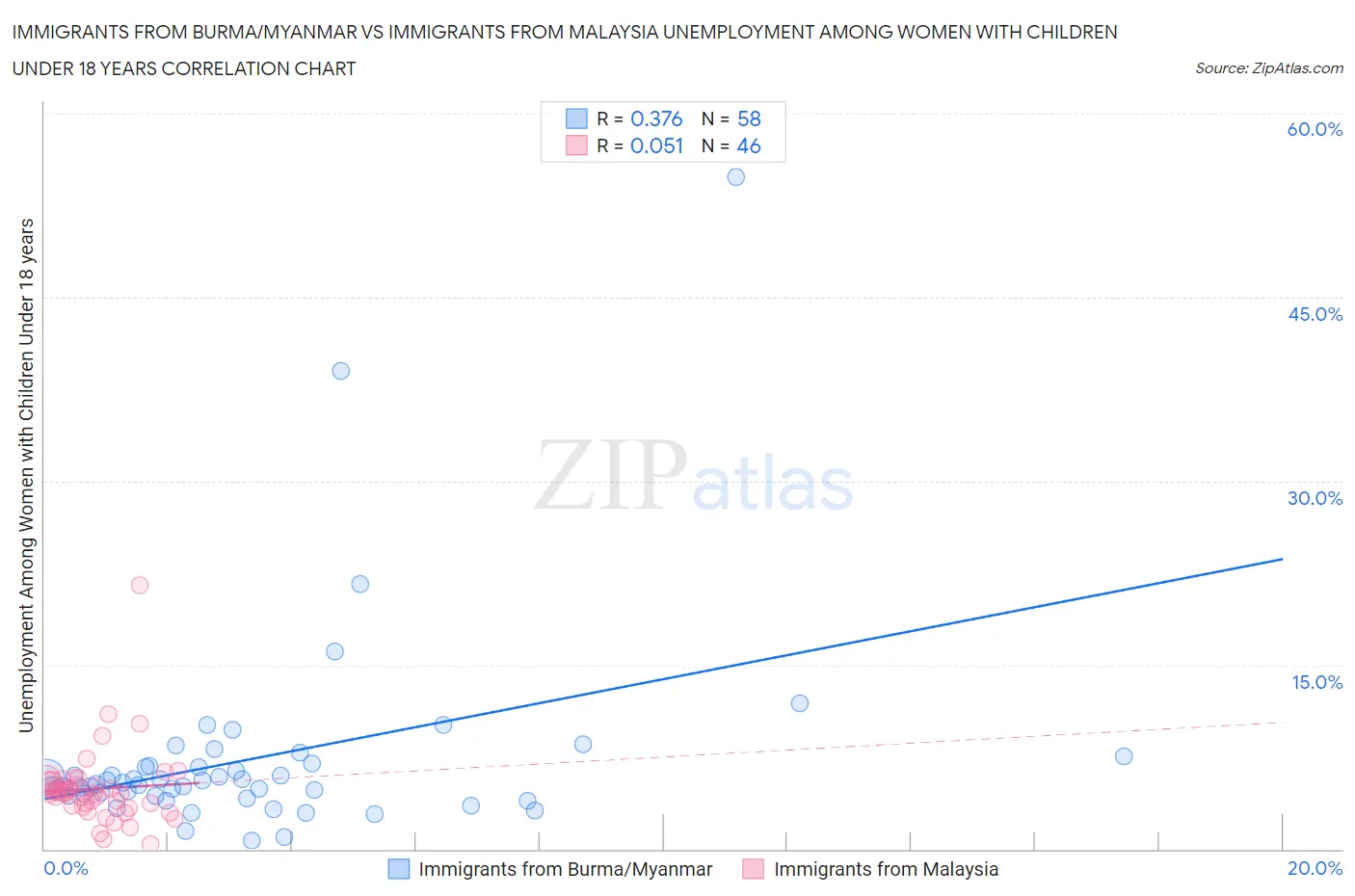 Immigrants from Burma/Myanmar vs Immigrants from Malaysia Unemployment Among Women with Children Under 18 years