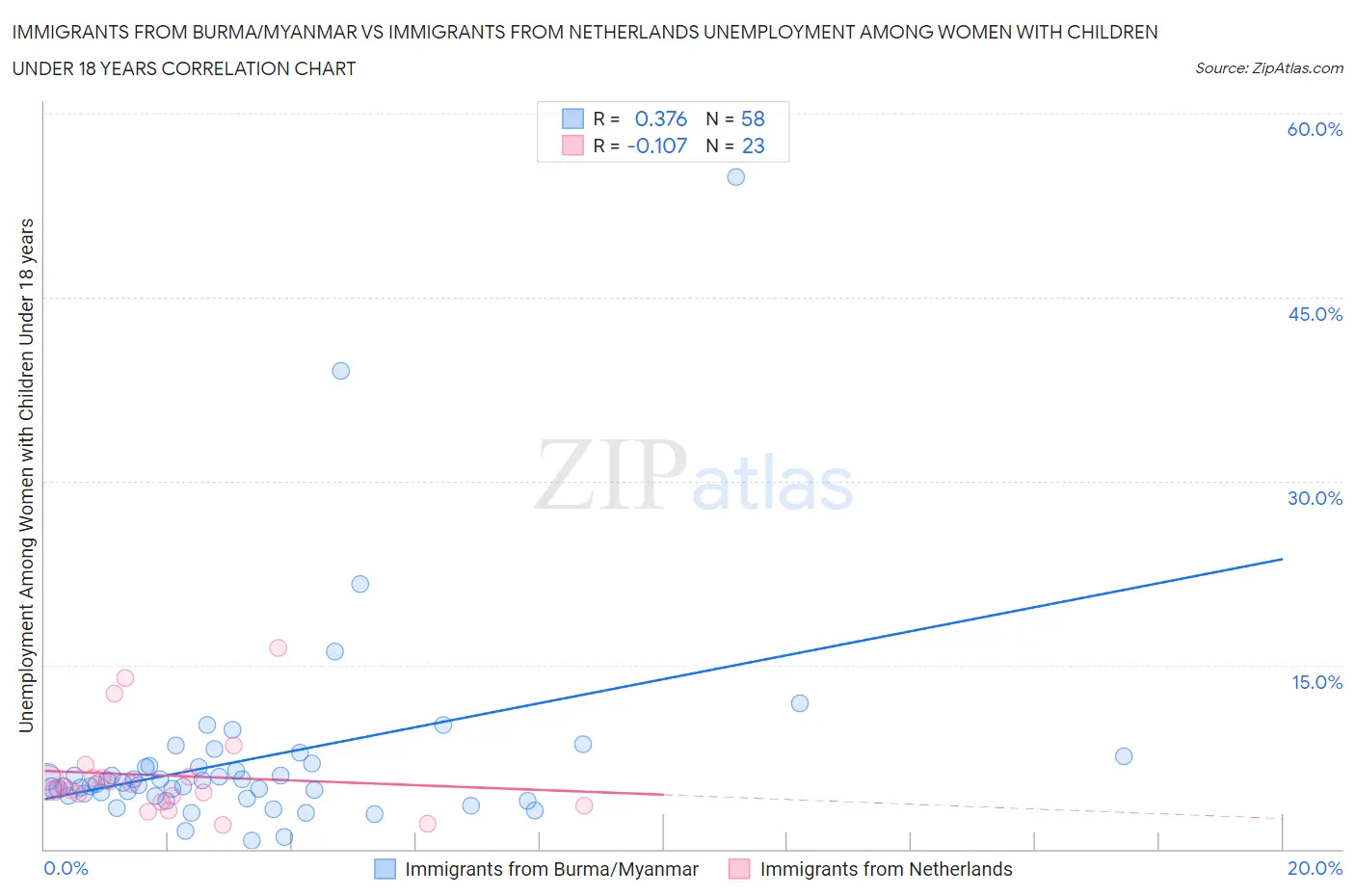 Immigrants from Burma/Myanmar vs Immigrants from Netherlands Unemployment Among Women with Children Under 18 years