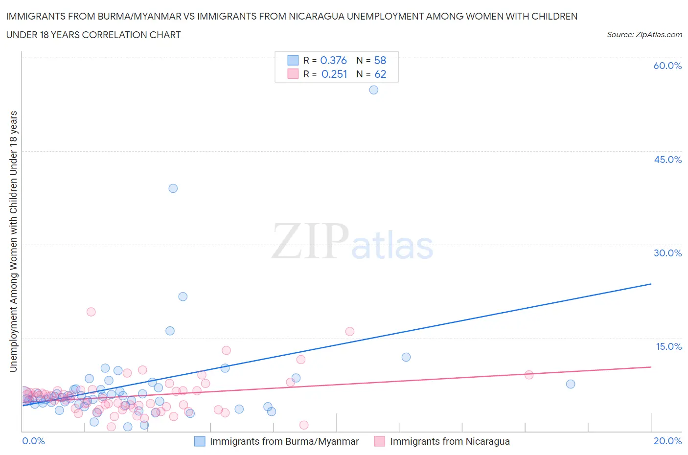 Immigrants from Burma/Myanmar vs Immigrants from Nicaragua Unemployment Among Women with Children Under 18 years