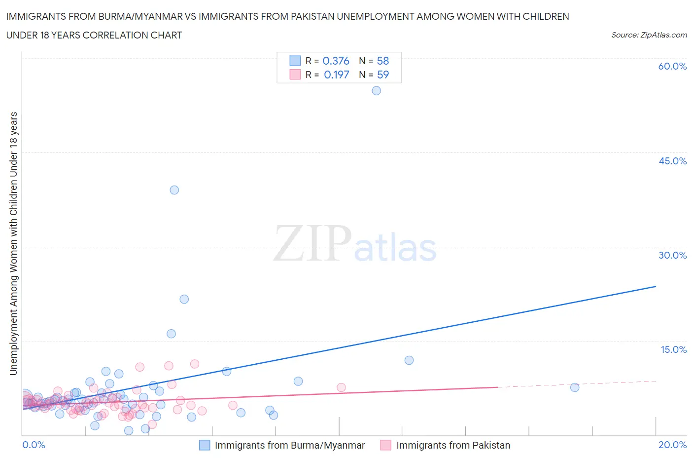 Immigrants from Burma/Myanmar vs Immigrants from Pakistan Unemployment Among Women with Children Under 18 years