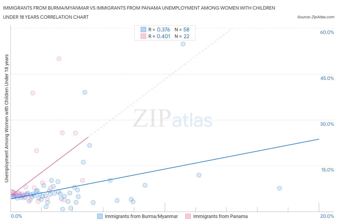 Immigrants from Burma/Myanmar vs Immigrants from Panama Unemployment Among Women with Children Under 18 years