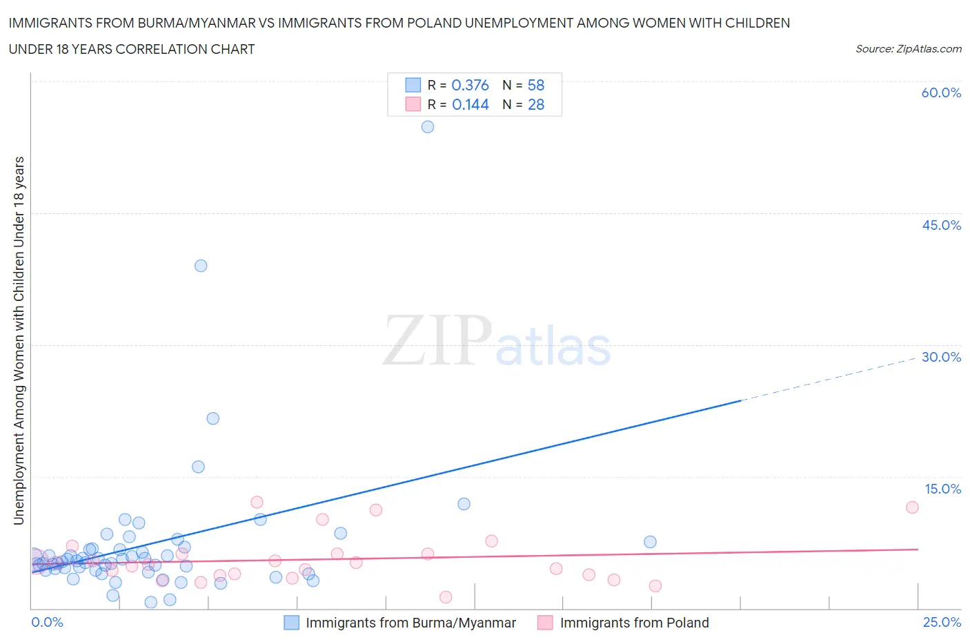 Immigrants from Burma/Myanmar vs Immigrants from Poland Unemployment Among Women with Children Under 18 years