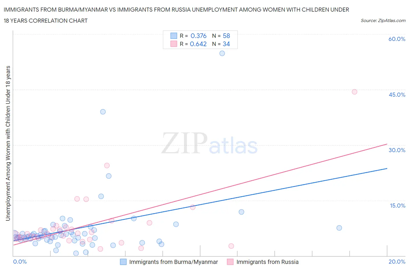 Immigrants from Burma/Myanmar vs Immigrants from Russia Unemployment Among Women with Children Under 18 years