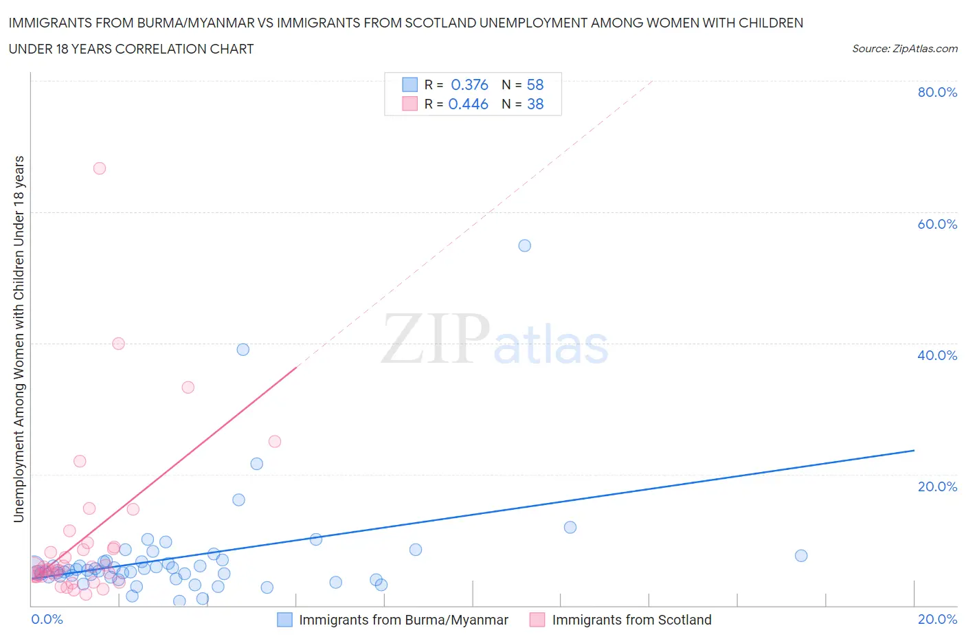 Immigrants from Burma/Myanmar vs Immigrants from Scotland Unemployment Among Women with Children Under 18 years