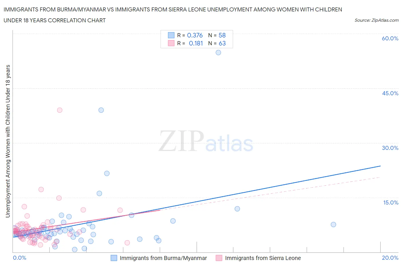 Immigrants from Burma/Myanmar vs Immigrants from Sierra Leone Unemployment Among Women with Children Under 18 years