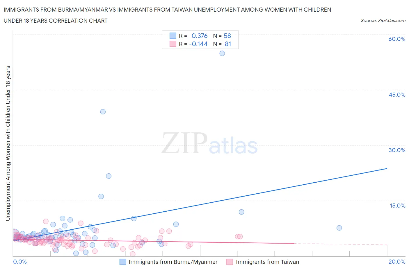 Immigrants from Burma/Myanmar vs Immigrants from Taiwan Unemployment Among Women with Children Under 18 years