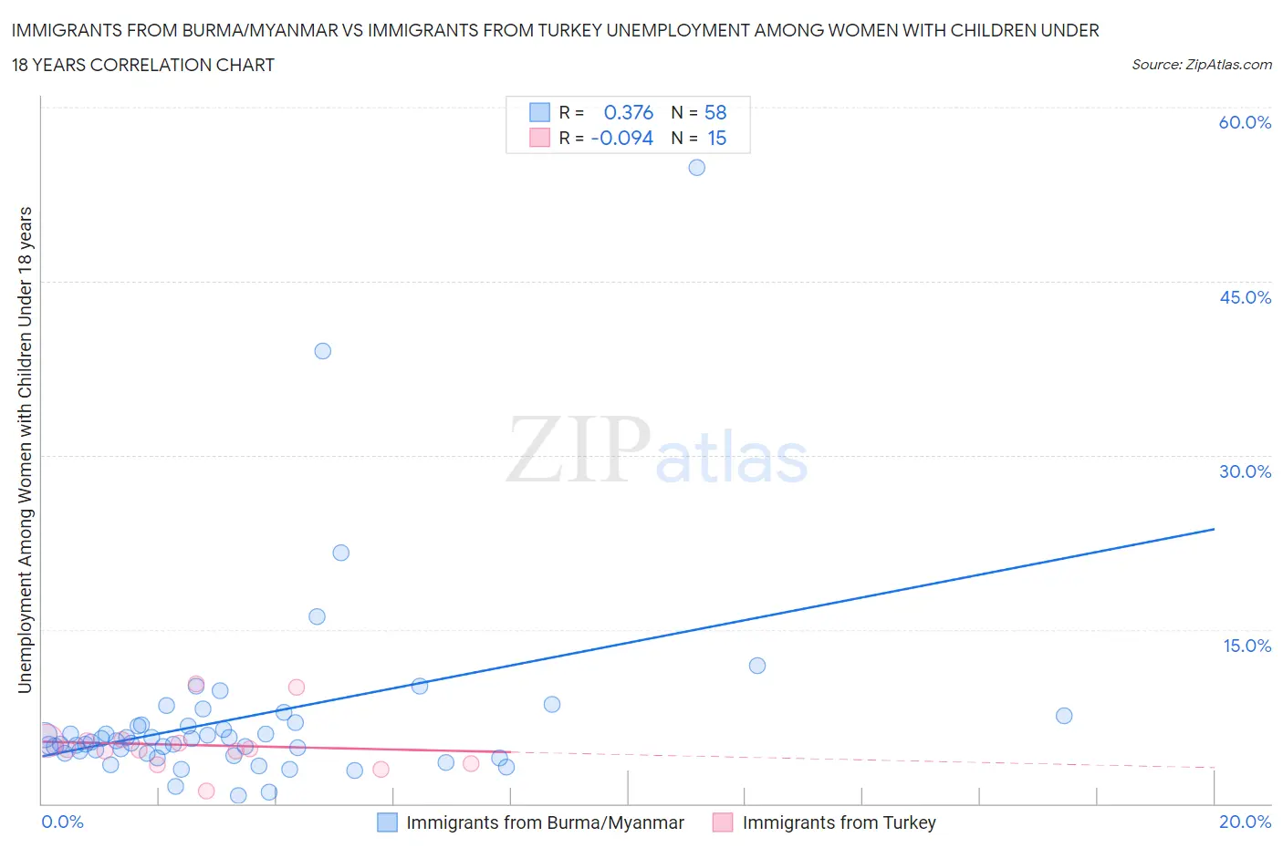 Immigrants from Burma/Myanmar vs Immigrants from Turkey Unemployment Among Women with Children Under 18 years