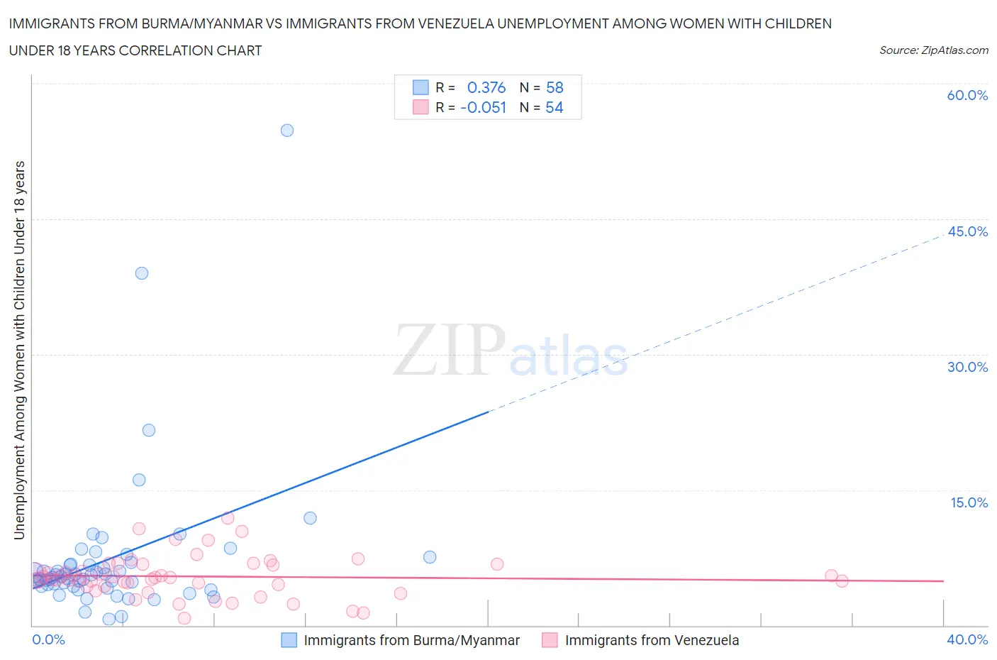 Immigrants from Burma/Myanmar vs Immigrants from Venezuela Unemployment Among Women with Children Under 18 years