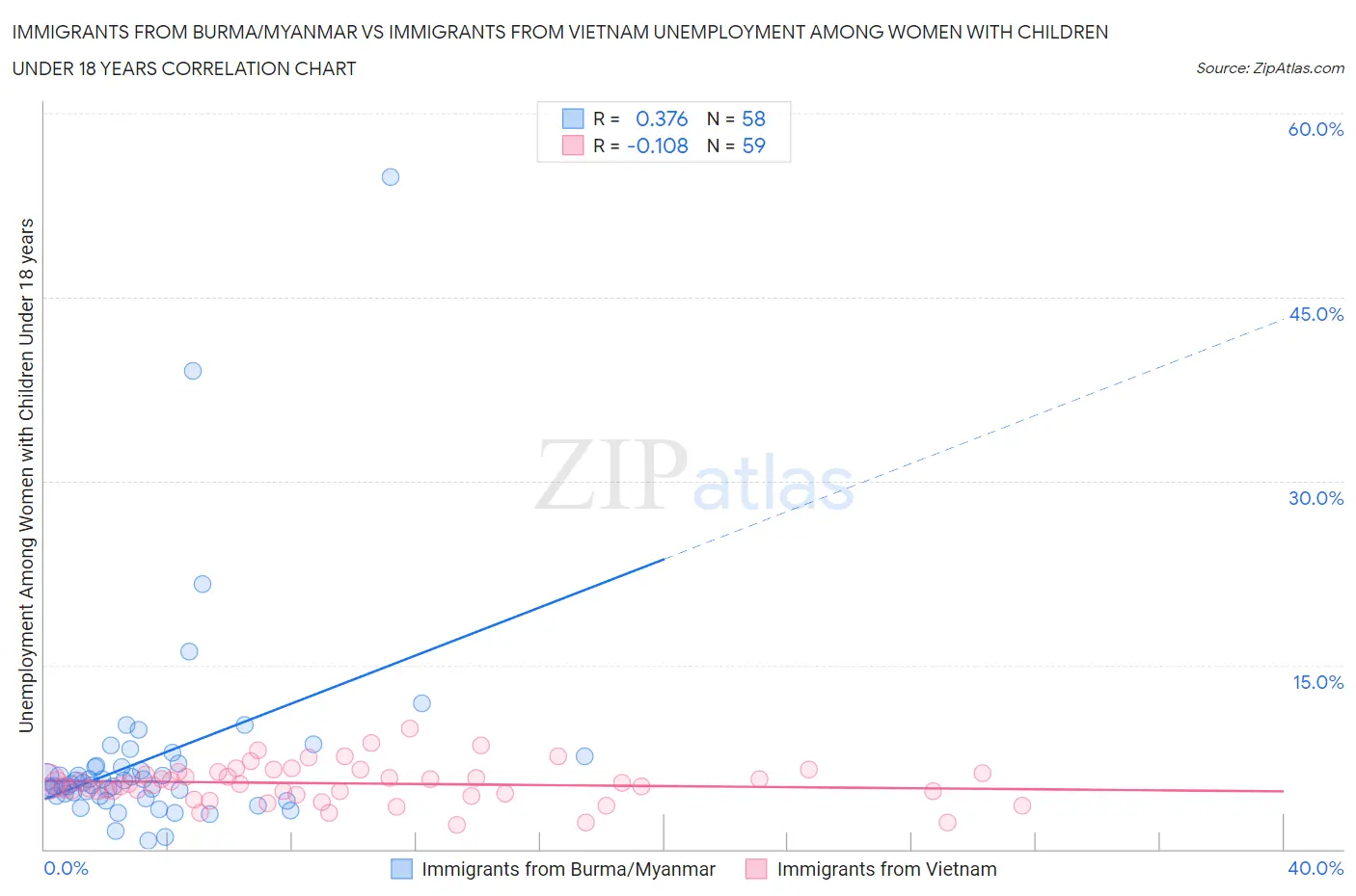 Immigrants from Burma/Myanmar vs Immigrants from Vietnam Unemployment Among Women with Children Under 18 years