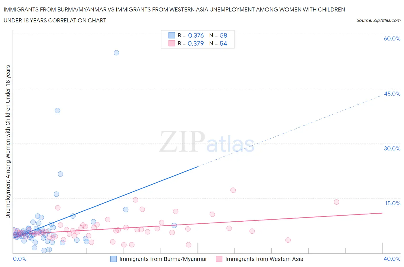 Immigrants from Burma/Myanmar vs Immigrants from Western Asia Unemployment Among Women with Children Under 18 years