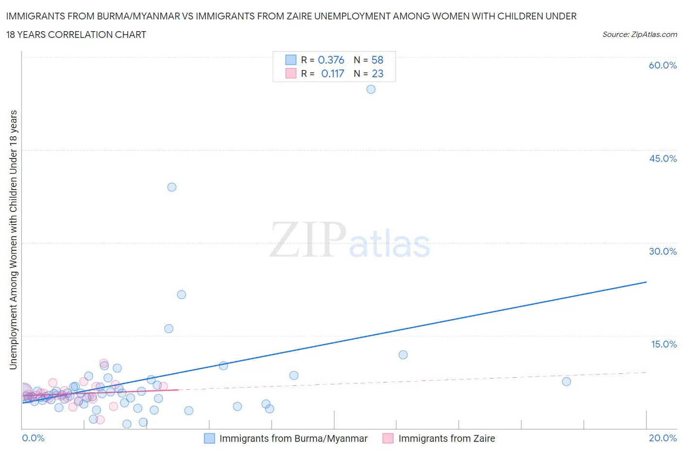 Immigrants from Burma/Myanmar vs Immigrants from Zaire Unemployment Among Women with Children Under 18 years