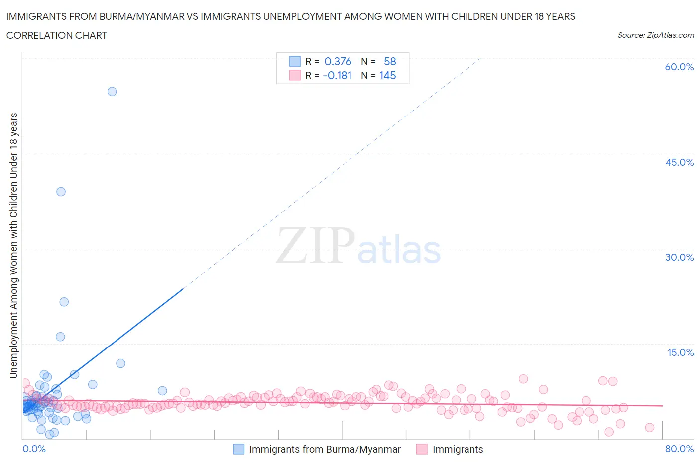Immigrants from Burma/Myanmar vs Immigrants Unemployment Among Women with Children Under 18 years