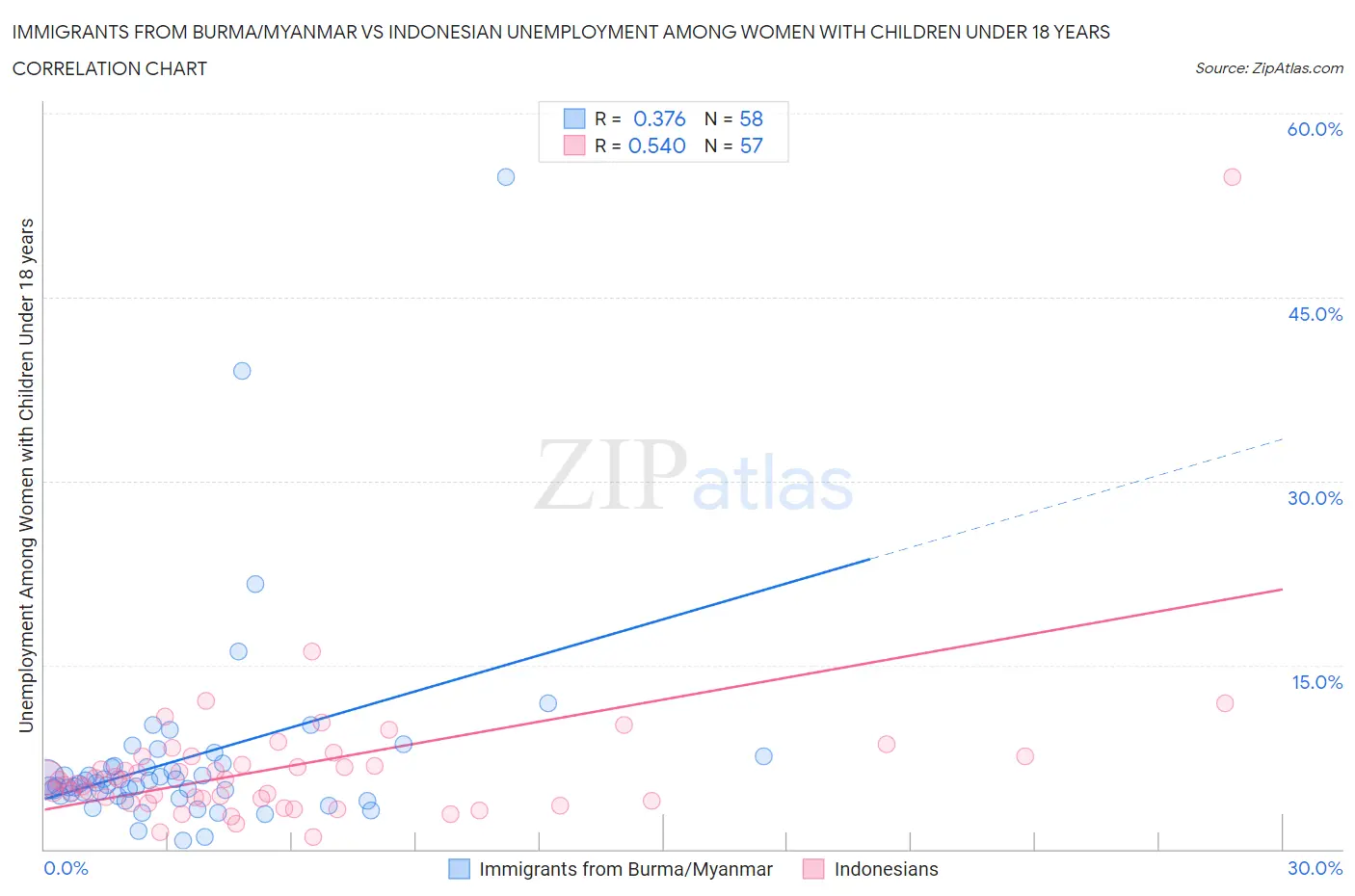 Immigrants from Burma/Myanmar vs Indonesian Unemployment Among Women with Children Under 18 years