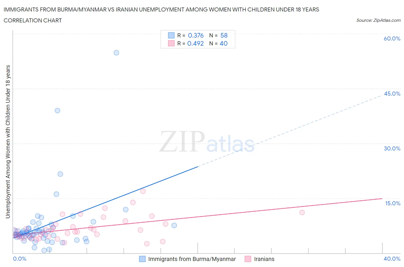 Immigrants from Burma/Myanmar vs Iranian Unemployment Among Women with Children Under 18 years