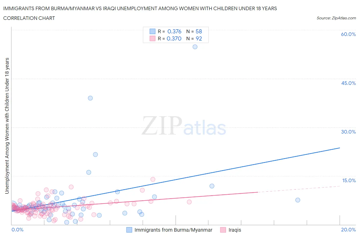 Immigrants from Burma/Myanmar vs Iraqi Unemployment Among Women with Children Under 18 years