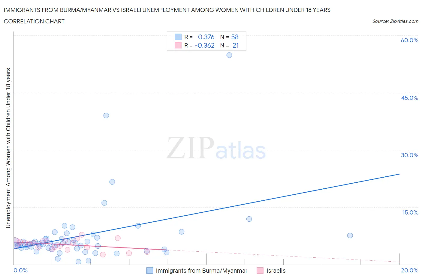 Immigrants from Burma/Myanmar vs Israeli Unemployment Among Women with Children Under 18 years
