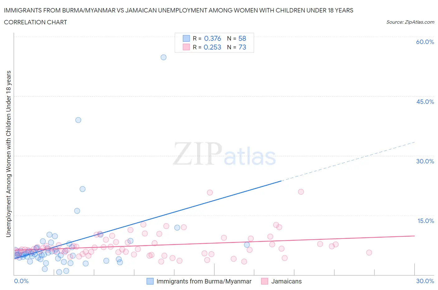 Immigrants from Burma/Myanmar vs Jamaican Unemployment Among Women with Children Under 18 years