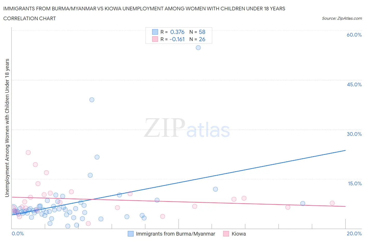 Immigrants from Burma/Myanmar vs Kiowa Unemployment Among Women with Children Under 18 years