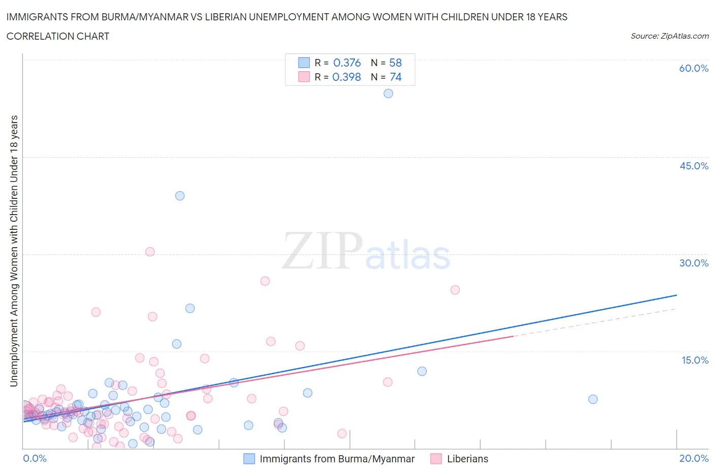 Immigrants from Burma/Myanmar vs Liberian Unemployment Among Women with Children Under 18 years