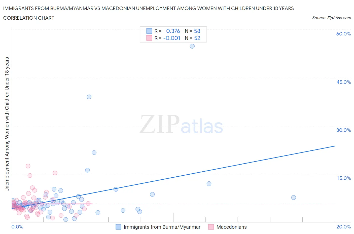 Immigrants from Burma/Myanmar vs Macedonian Unemployment Among Women with Children Under 18 years