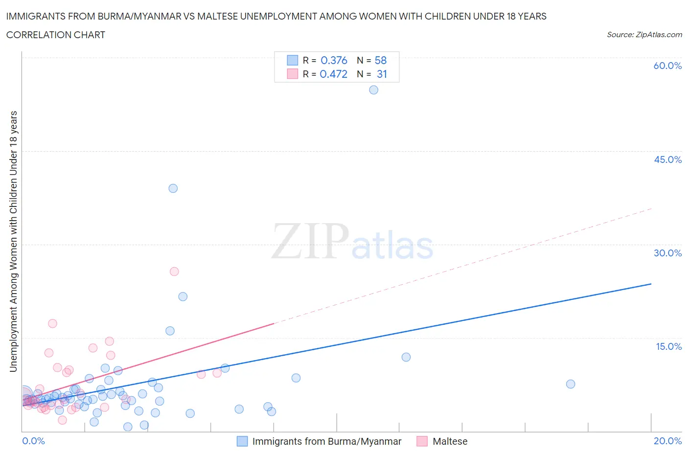 Immigrants from Burma/Myanmar vs Maltese Unemployment Among Women with Children Under 18 years