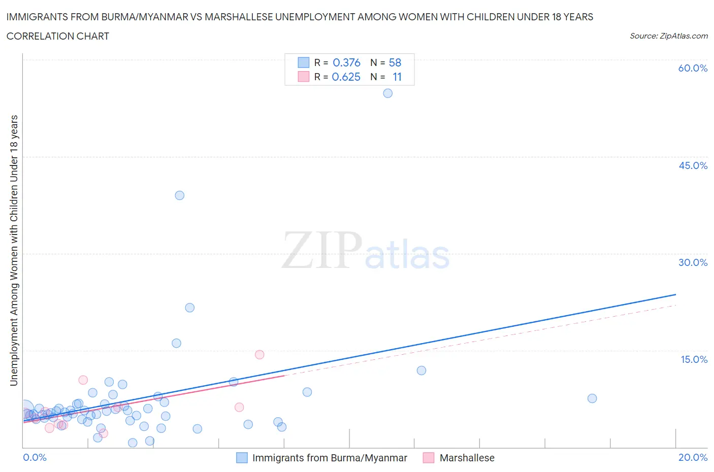 Immigrants from Burma/Myanmar vs Marshallese Unemployment Among Women with Children Under 18 years