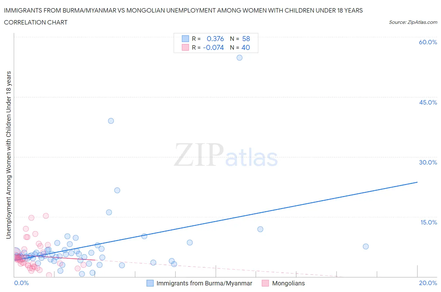 Immigrants from Burma/Myanmar vs Mongolian Unemployment Among Women with Children Under 18 years