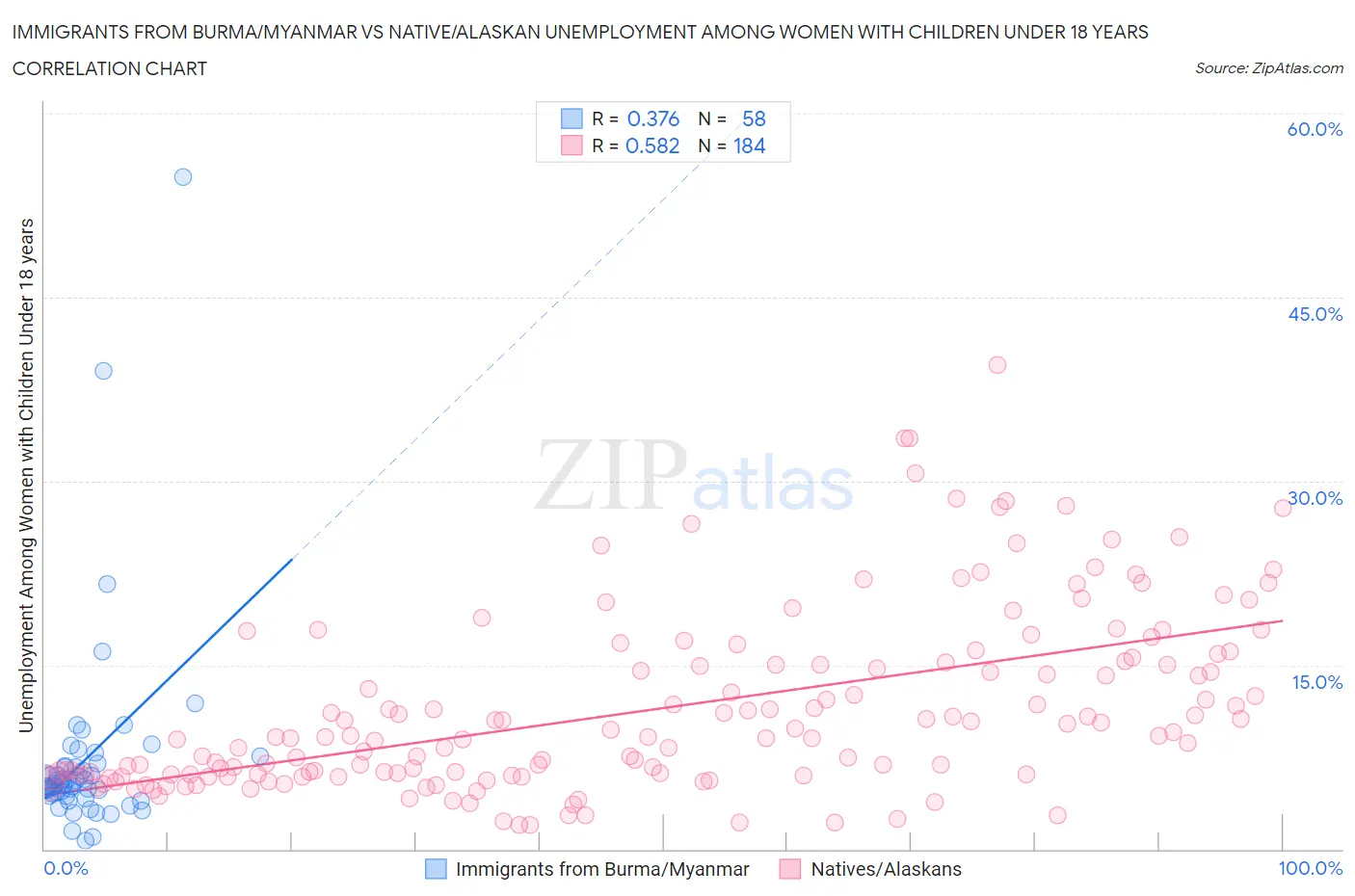 Immigrants from Burma/Myanmar vs Native/Alaskan Unemployment Among Women with Children Under 18 years