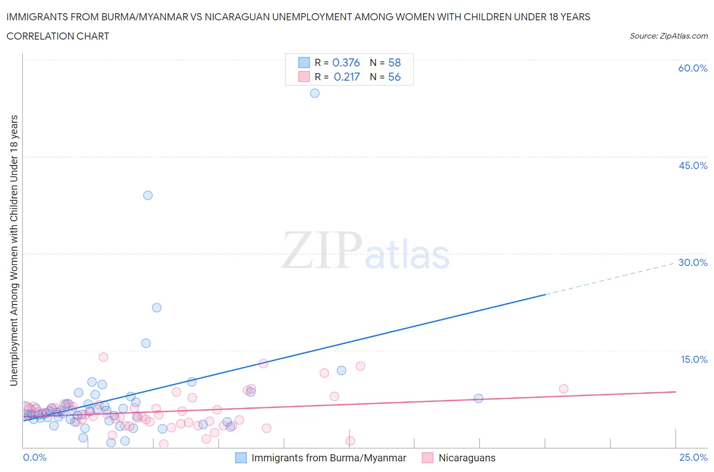 Immigrants from Burma/Myanmar vs Nicaraguan Unemployment Among Women with Children Under 18 years