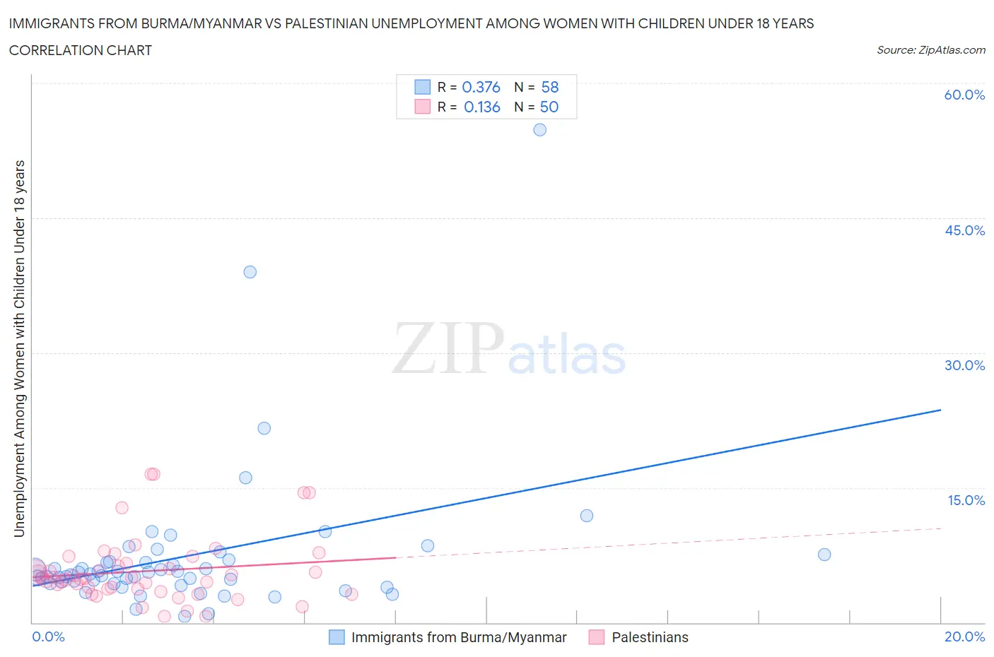 Immigrants from Burma/Myanmar vs Palestinian Unemployment Among Women with Children Under 18 years