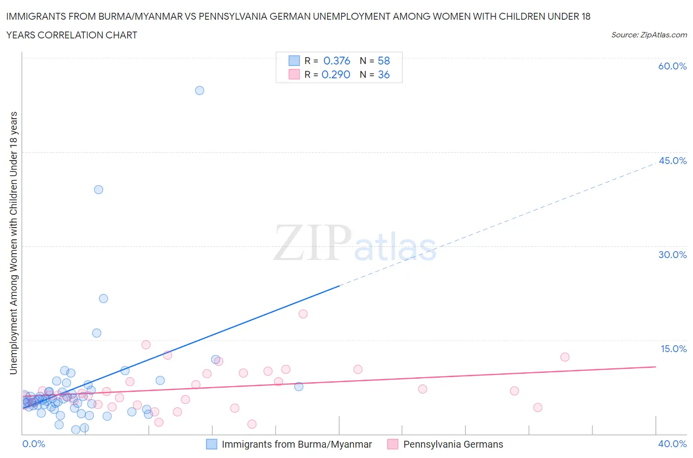 Immigrants from Burma/Myanmar vs Pennsylvania German Unemployment Among Women with Children Under 18 years