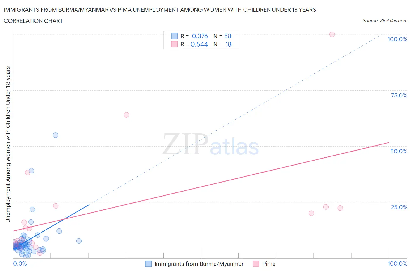 Immigrants from Burma/Myanmar vs Pima Unemployment Among Women with Children Under 18 years