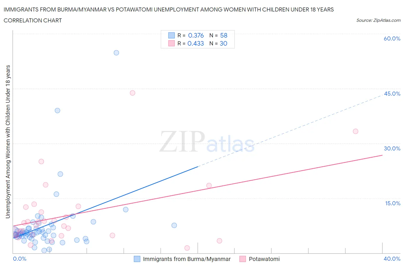 Immigrants from Burma/Myanmar vs Potawatomi Unemployment Among Women with Children Under 18 years