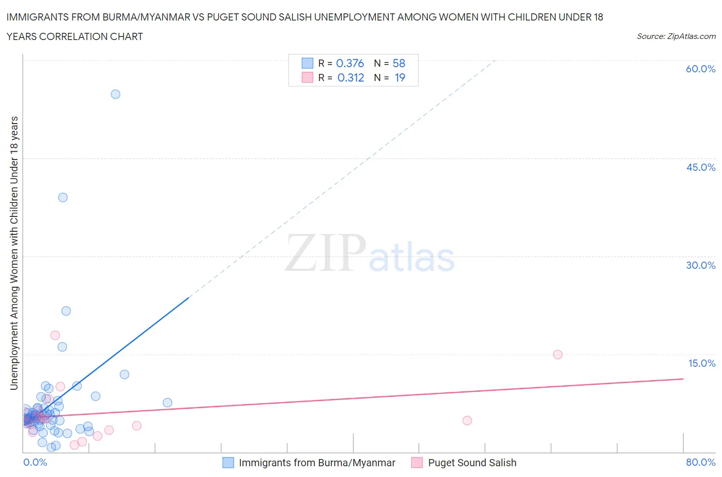 Immigrants from Burma/Myanmar vs Puget Sound Salish Unemployment Among Women with Children Under 18 years