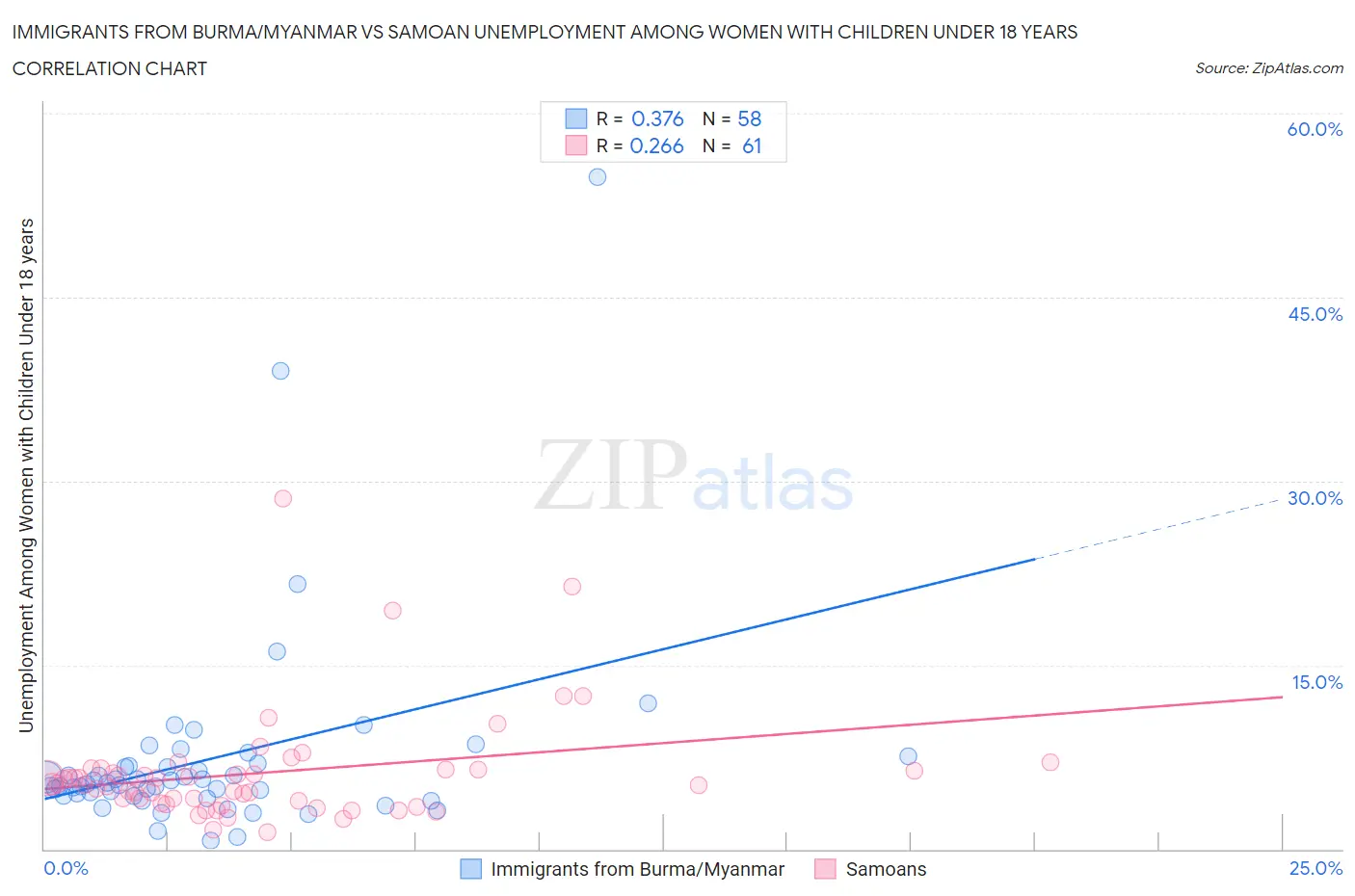 Immigrants from Burma/Myanmar vs Samoan Unemployment Among Women with Children Under 18 years
