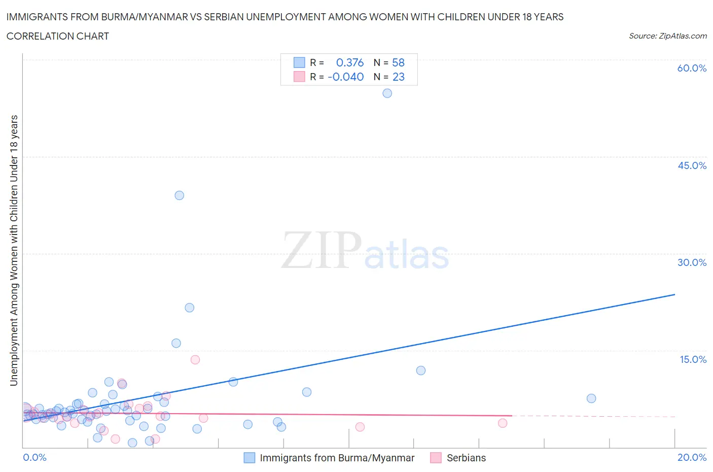 Immigrants from Burma/Myanmar vs Serbian Unemployment Among Women with Children Under 18 years